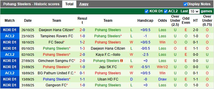 Nhận định, Soi kèo Gimcheon Sangmu vs Pohang Steelers 14h30 ngày 1/11: Chủ nhà áp đảo - Ảnh 3