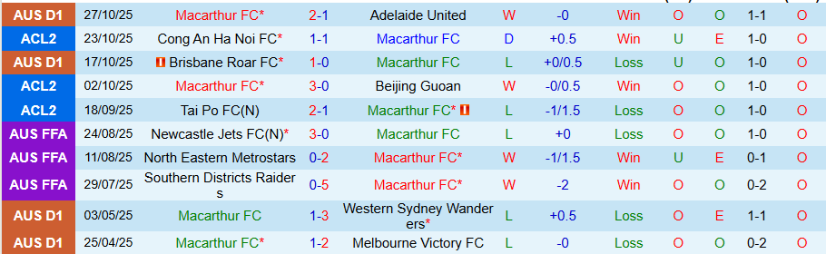 Nhận định, Soi kèo Macarthur vs Western Sydney Wanderers, 15h35 ngày 1/11: Cái dớp khó phá - Ảnh 2