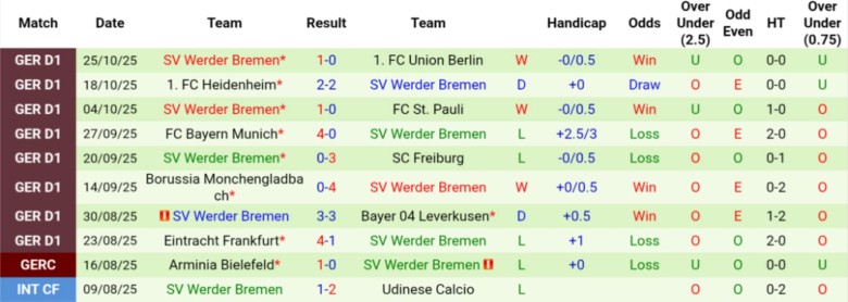 Nhận định, Soi kèo Mainz 05 vs Werder Bremen, 21h30 ngày 1/11: Điểm số quý như vàng - Ảnh 4