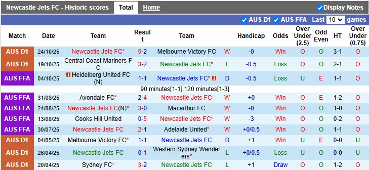 Nhận định, Soi kèo Newcastle Jets vs Sydney 13h00 ngày 1/11: Thắng lợi vất vả - Ảnh 2