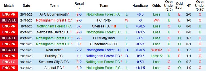 Nhận định, Soi kèo Nottingham vs MU 22h00 ngày 01/11: Đại náo City Ground - Ảnh 3