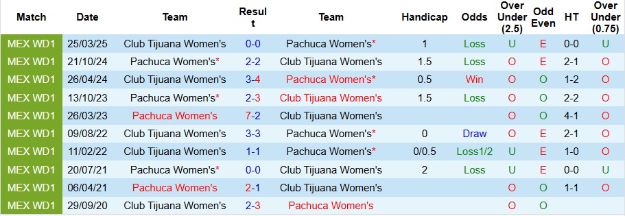 Nhận định, Soi kèo Nữ Club Tijuana vs Nữ Pachuca 10h ngày 1/11: Đẳng cấp chênh lệch - Ảnh 3