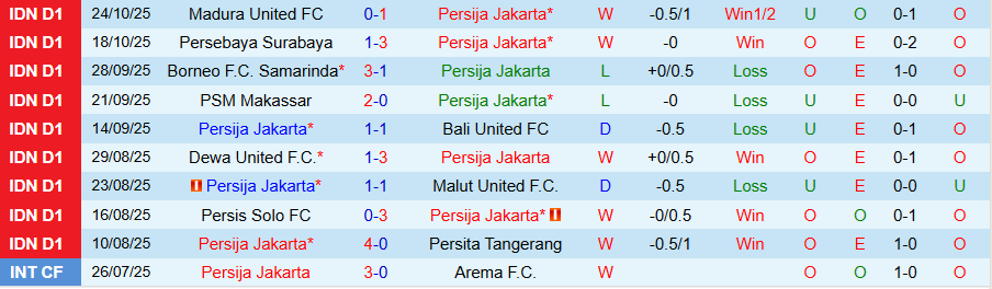 Nhận định, Soi kèo Persija Jakarta vs PSBS Biak Numfor, 19h00 ngày 31/10: Thắng hủy diệt - Ảnh 2