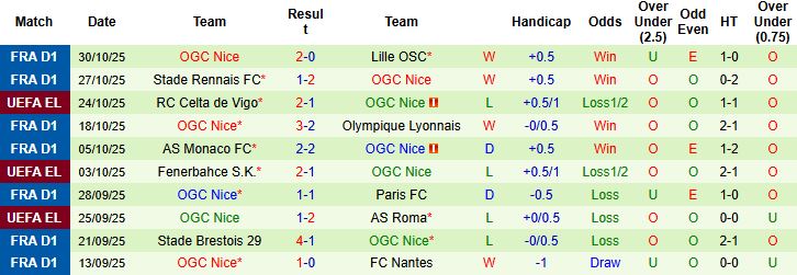 Nhận định, Soi kèo PSG vs Nice 23h00 ngày 01/11: Tin vào cửa dưới - Ảnh 2