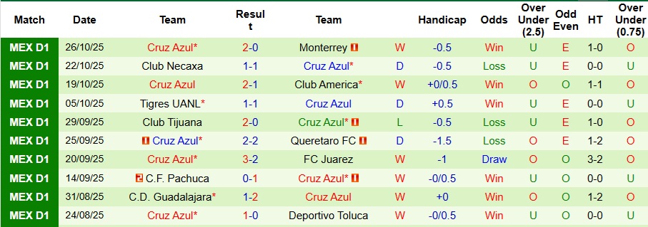 Nhận định, Soi kèo Puebla vs Cruz Azul 10h05 ngày 1/11: Tan nát trên sân nhà - Ảnh 2