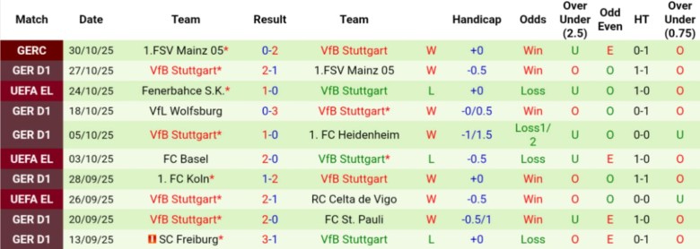 Nhận định, Soi kèo RB Leipzig vs Stuttgart, 21h30 ngày 1/11: Chia điểm giữ vị trí - Ảnh 4