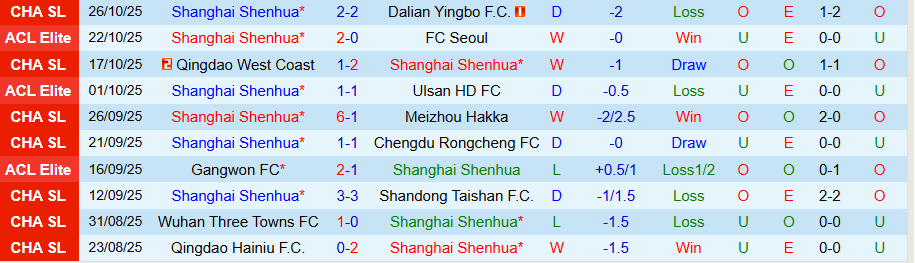 Nhận định, Soi kèo Shanghai Shenhua vs Shenzhen Peng City, 19h00 ngày 31/10: Thử thách không dễ dàng - Ảnh 2