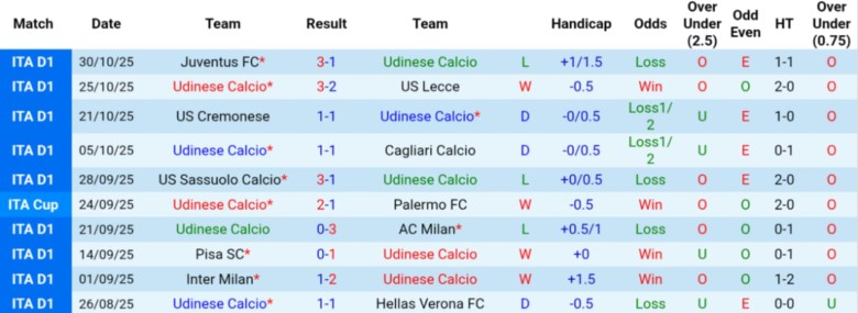 Nhận định, Soi kèo Udinese vs Atalanta, 21h00 ngày 1/11: Nuôi mộng cúp châu Âu - Ảnh 3