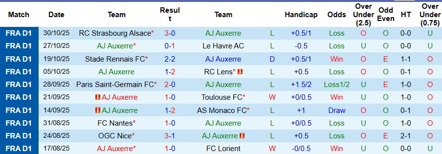 Nhận định, Soi kèo Auxerre vs Marseille 3h05 ngày 2/11: Trở lại mạnh mẽ - Ảnh 1