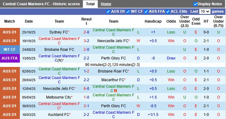 Nhận định, Soi kèo Central Coast Mariners vs Wellington Phoenix 13h00 ngày 2/11: Ưu thế cho đội khách - Ảnh 2