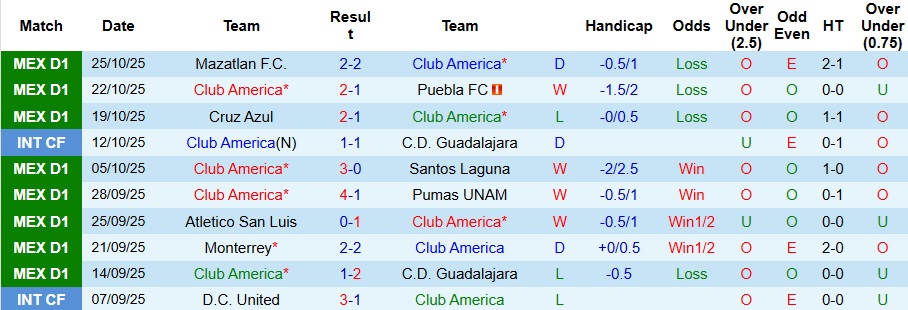 Nhận định, Soi kèo Club America vs Club Leon 10h10 ngày 2/11: Thế trận 1 chiều - Ảnh 1