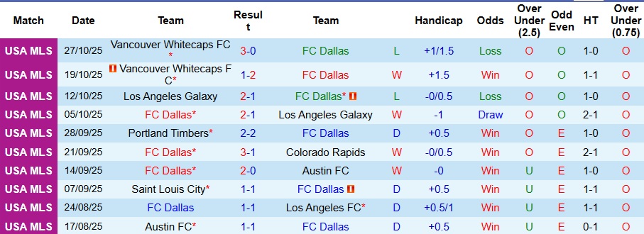 Nhận định, Soi kèo Dallas vs Vancouver Whitecaps 8h30 ngày 2/11: Gục ngã trên sân nhà - Ảnh 1
