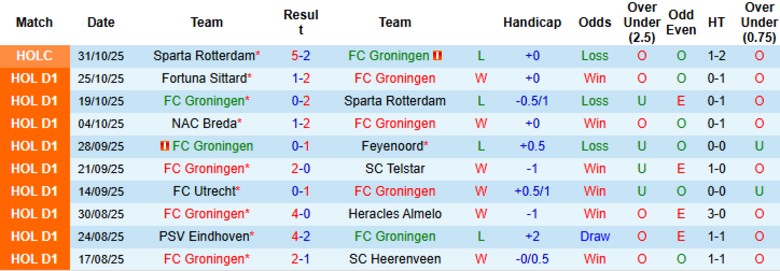 Nhận định, Soi kèo Groningen vs Twente, 20h30 ngày 2/11: Kịch tính phút cuối - Ảnh 3