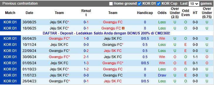 Nhận định, Soi kèo Gwangju vs Jeju SK 12h00 ngày 2/11: Khó tạo bất ngờ - Ảnh 1