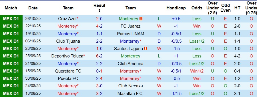 Nhận định, Soi kèo Monterrey vs Tigres UANL 8h05 ngày 2/11: Bất phân thắng bại - Ảnh 1