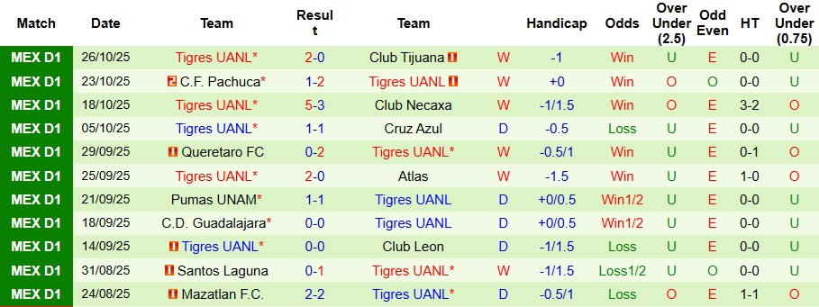 Nhận định, Soi kèo Monterrey vs Tigres UANL 8h05 ngày 2/11: Bất phân thắng bại - Ảnh 2