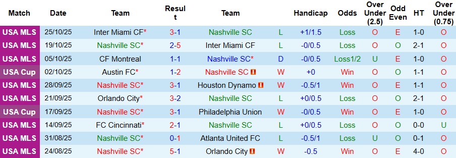 Nhận định, Soi kèo Nashville vs Inter Miami 6h30 ngày 2/11: Không thể cản Messi - Ảnh 1