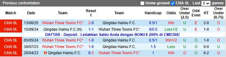 Nhận định, Soi kèo Qingdao Hainiu vs Wuhan Three Towns 14h30 ngày 2/11: Trận đấu 6 điểm - Ảnh 1