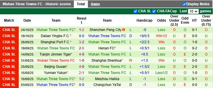 Nhận định, Soi kèo Qingdao Hainiu vs Wuhan Three Towns 14h30 ngày 2/11: Trận đấu 6 điểm - Ảnh 3