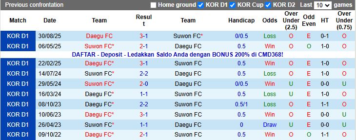 Nhận định, Soi kèo Suwon vs Daegu 14h30 ngày 2/11: Kết thúc hy vọng - Ảnh 1
