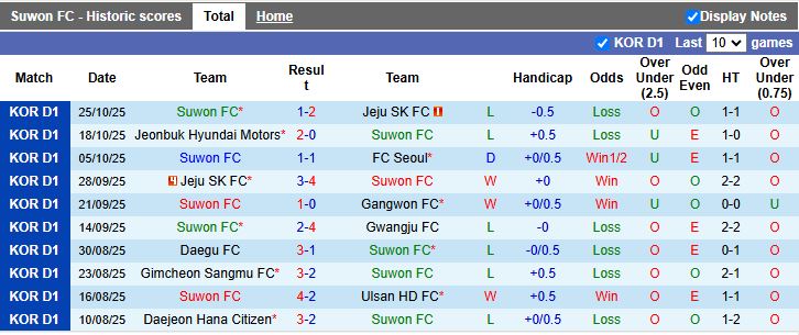 Nhận định, Soi kèo Suwon vs Daegu 14h30 ngày 2/11: Kết thúc hy vọng - Ảnh 2