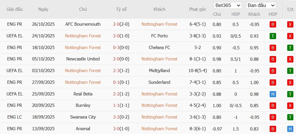 Soi kèo phạt góc Nottingham vs MU, 22h ngày 01/11 - Ảnh 4