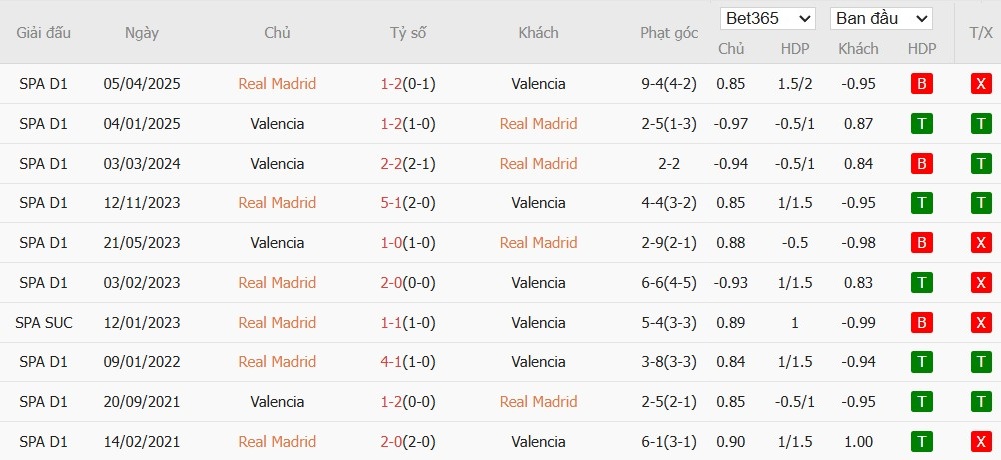 Soi kèo phạt góc Real Madrid vs Valencia, 3h ngày 02/11 - Ảnh 4