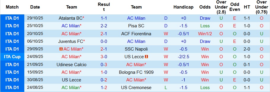 Nhận định, Soi kèo AC Milan vs AS Roma 2h45 ngày 3/11: Ưu thế tại Milano - Ảnh 1