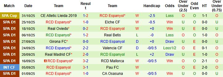 Nhận định, Soi kèo Alaves vs Espanyol 22h15 ngày 02/11: Bất phân thắng bại - Ảnh 2