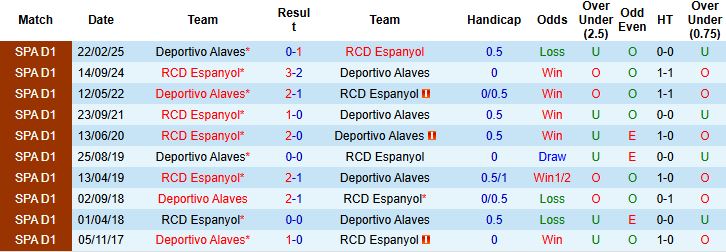 Nhận định, Soi kèo Alaves vs Espanyol 22h15 ngày 02/11: Bất phân thắng bại - Ảnh 4