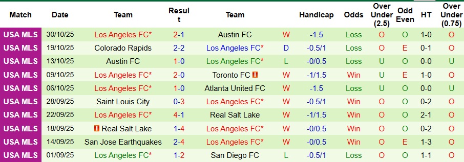 Nhận định, Soi kèo Austin vs Los Angeles 8h45 ngày 3/11: Không thể ngược dòng - Ảnh 2