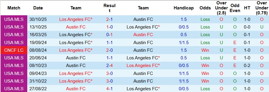 Nhận định, Soi kèo Austin vs Los Angeles 8h45 ngày 3/11: Không thể ngược dòng - Ảnh 3