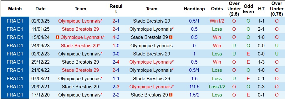 Nhận định, Soi kèo Brest vs Lyon 2h45 ngày 3/11: Trả nợ đầy đủ - Ảnh 3