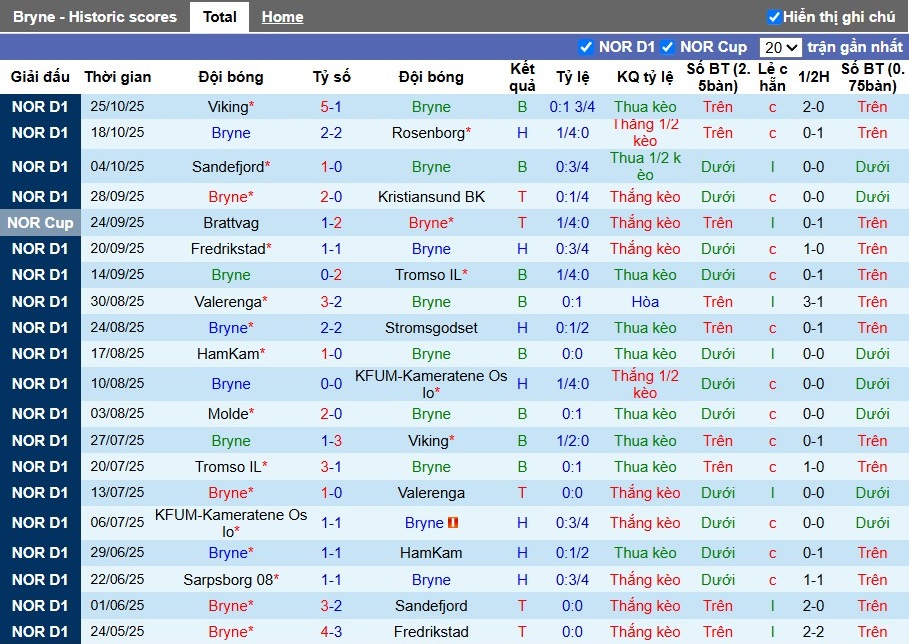 Nhận định, Soi kèo Bryne vs Brann, 22h59 ngày 02/11: Chủ nhà có lợi - Ảnh 2