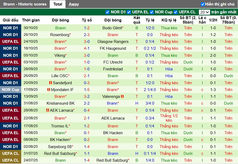Nhận định, Soi kèo Bryne vs Brann, 22h59 ngày 02/11: Chủ nhà có lợi - Ảnh 3