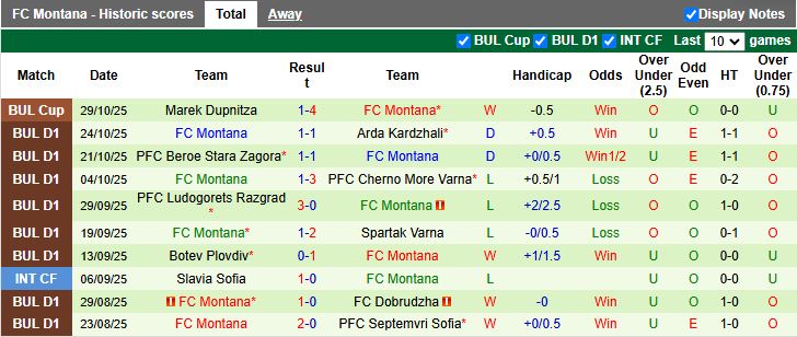 Nhận định, Soi kèo CSKA Sofia vs Montana 17h45 ngày 2/11: Nối dài mạch thắng - Ảnh 3