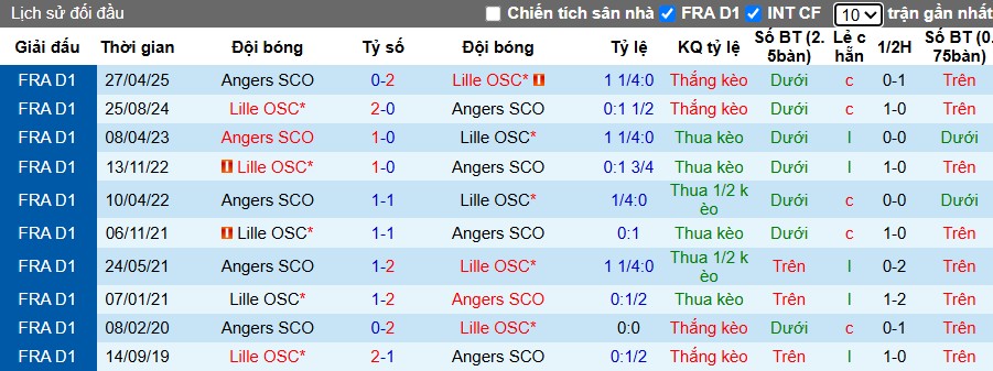 Nhận định, Soi kèo Lille vs Angers, 23h15 ngày 02/11: Khó có bất ngờ - Ảnh 1