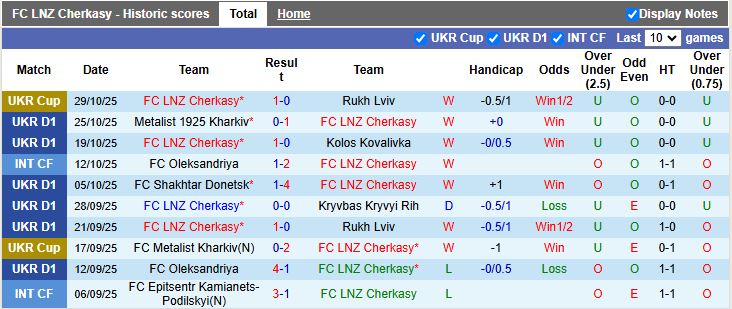 Nhận định, Soi kèo LNZ Cherkasy vs Karpaty Lviv 20h30 ngày 3/11: Bám sát ngôi đầu - Ảnh 2