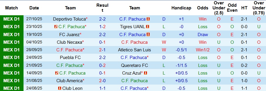 Nhận định, Soi kèo Pachuca vs Guadalajara 8h ngày 3/11: Ca khúc khải hoàn - Ảnh 1
