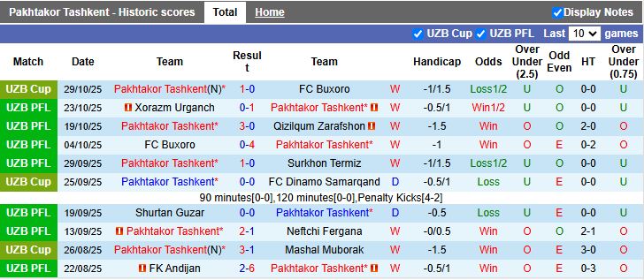 Nhận định, Soi kèo Pakhtakor Tashkent vs Bunyodkor 20h30 ngày 3/11: Phô diễn sức mạnh - Ảnh 2