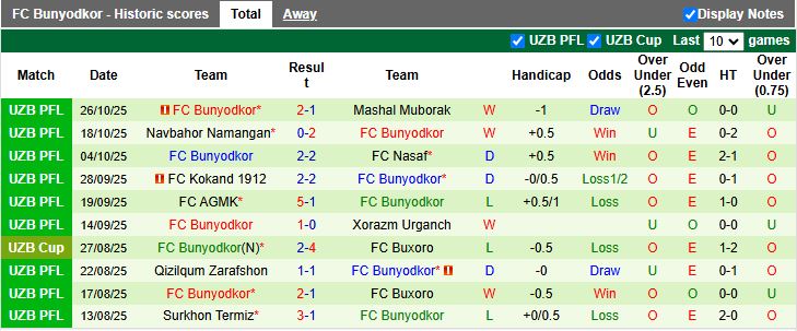 Nhận định, Soi kèo Pakhtakor Tashkent vs Bunyodkor 20h30 ngày 3/11: Phô diễn sức mạnh - Ảnh 3