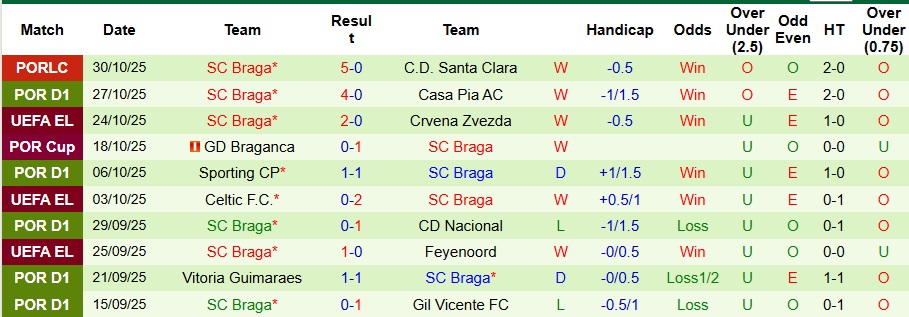 Nhận định, Soi kèo Porto vs Braga 3h30 ngày 3/11: Bất phân thắng bại - Ảnh 2