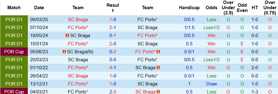 Nhận định, Soi kèo Porto vs Braga 3h30 ngày 3/11: Bất phân thắng bại - Ảnh 3