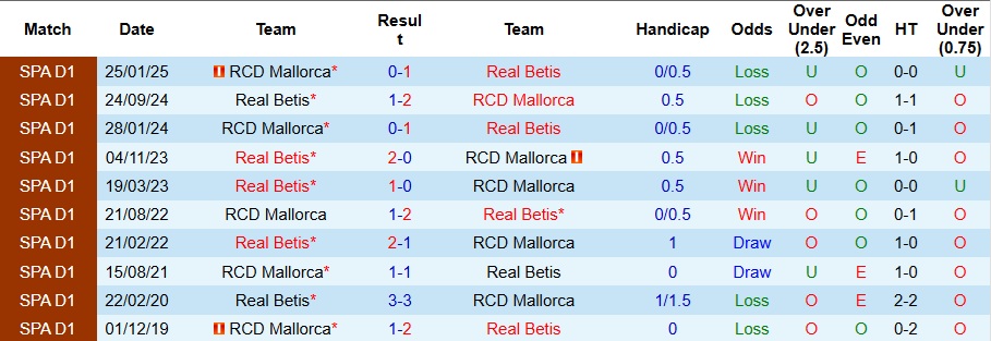 Nhận định, Soi kèo Real Betis vs Mallorca 3h ngày 3/11: Khó có bất ngờ - Ảnh 3