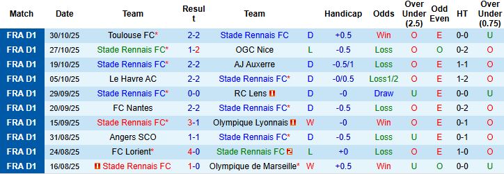 Nhận định, Soi kèo Rennes vs Strasbourg 21h00 ngày 02/11: Khách lấn chủ - Ảnh 3