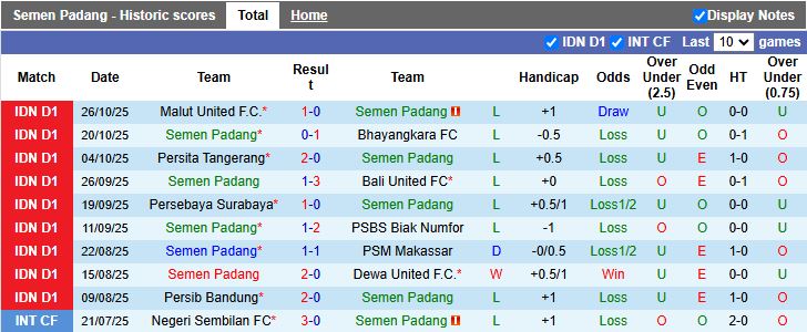 Nhận định, Soi kèo Semen Padang vs Arema 19h00 ngày 3/11: Ngày buồn tiếp nối - Ảnh 2
