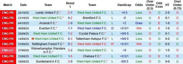 Nhận định, Soi kèo West Ham vs Newcastle 21h00 ngày 02/11: Bắt nạt chủ nhà - Ảnh 3