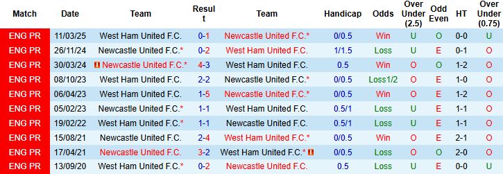 Nhận định, Soi kèo West Ham vs Newcastle 21h00 ngày 02/11: Bắt nạt chủ nhà - Ảnh 4