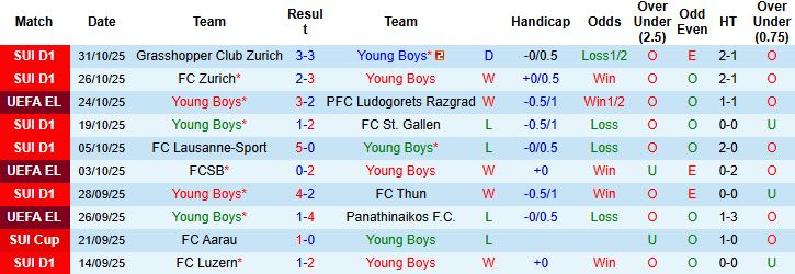 Nhận định, Soi kèo Young Boys vs Basel 22h30 ngày 02/11: Điểm tựa sân nhà - Ảnh 3