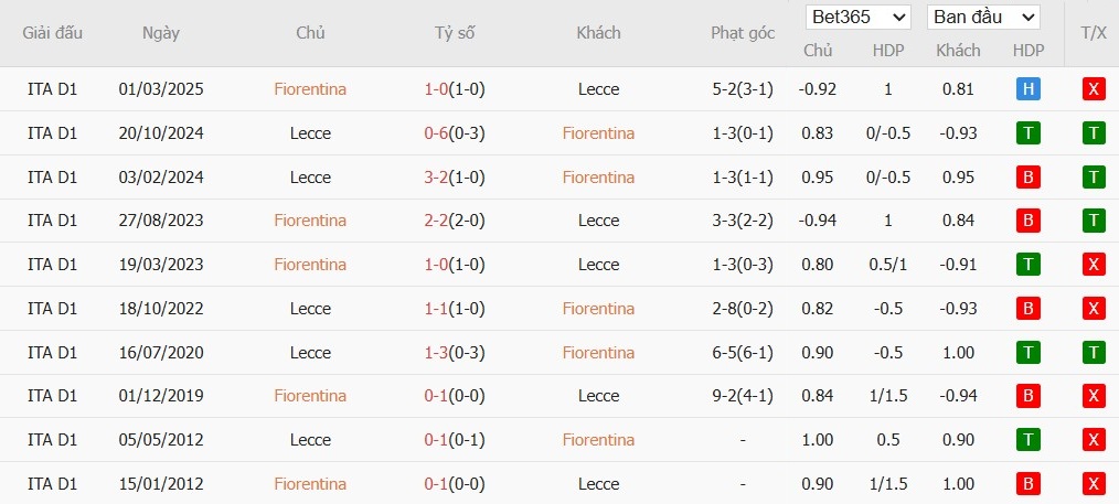 Soi kèo phạt góc Fiorentina vs Lecce, 21h ngày 02/11 - Ảnh 4